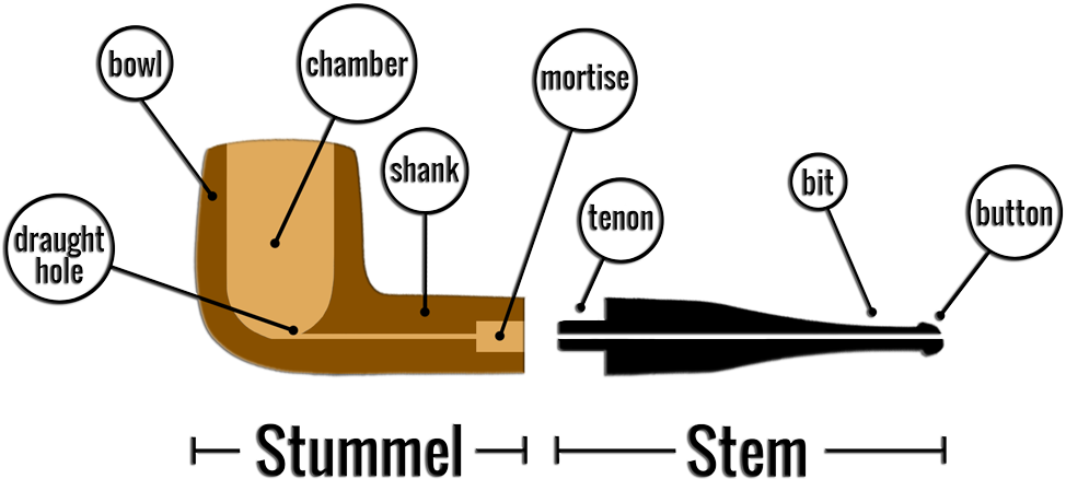 How To Smoke A Pipe - Tobacco Pipe Parts Names (1000x472), Png Download