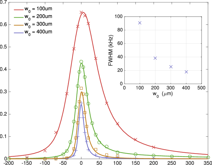 Lineshapes Simulated For Different Laser Beam Waists, - Plot (697x544), Png Download