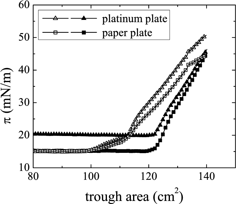 Pressure Area Curves Of Xgo Sheets At The Water Air - Diagram (781x680), Png Download
