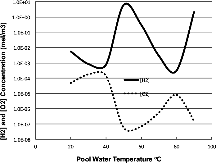 Variation Of H2 And O2 Concentration Of The Irradiated - Trinity Church (702x534), Png Download