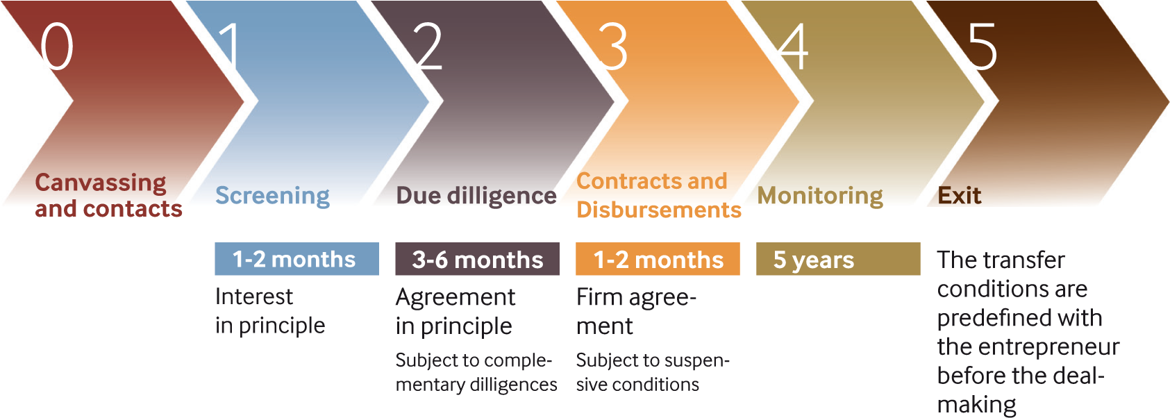 Investisseurs Et Partenaires Investment Process Englodes - Processus D Instruction Capital Risque (1684x630), Png Download