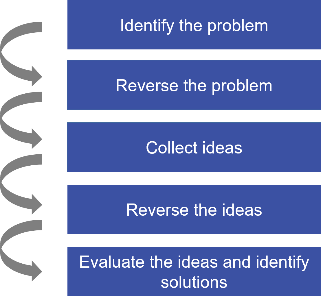 Reverse Brainstorming Steps - Reverse Brainstorming (1120x1043), Png Download