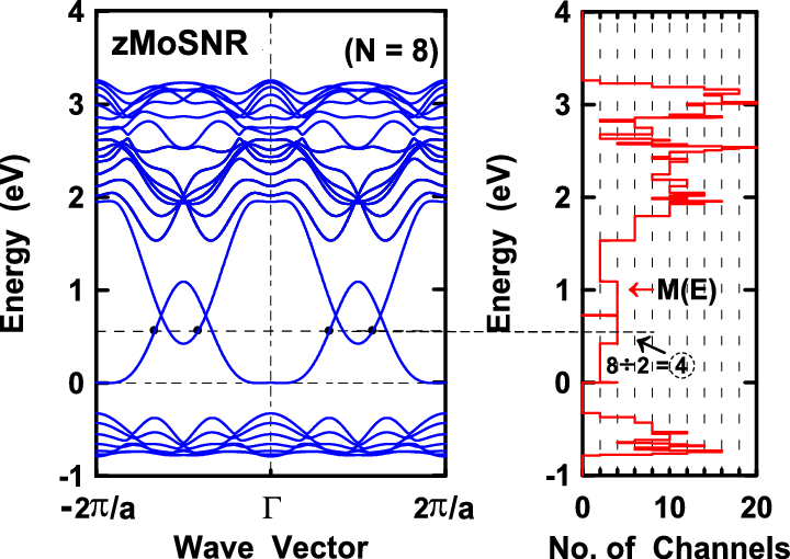 Energy Band Diagram For A Zigzag Edge Mos 2 Nanoribbon - Diagram (720x510), Png Download