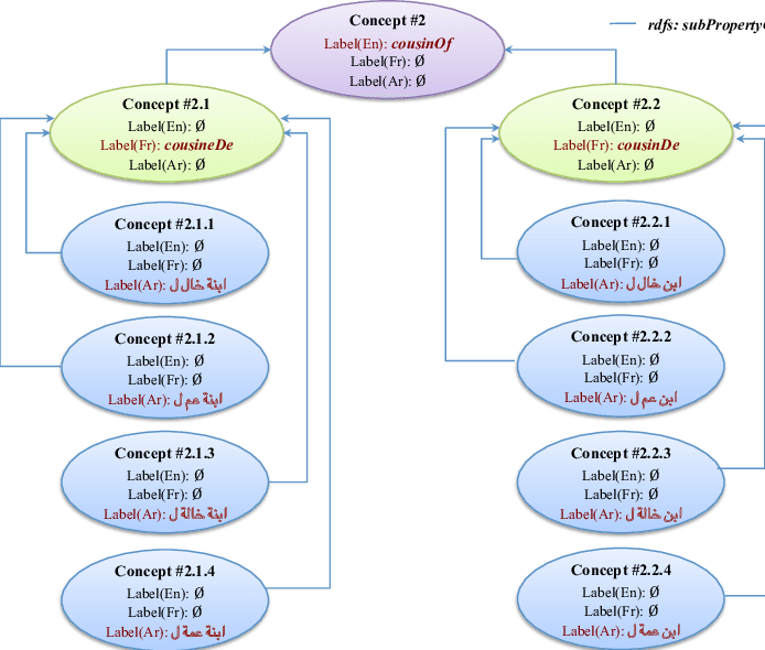 Excerpt Of The Meta-ontology For Cousinhood In English, - Diagram (694x590), Png Download