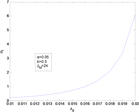 Plot Of The Imaginary Frequency Wi Vs Z0 For Positively - Darkness (900x372), Png Download
