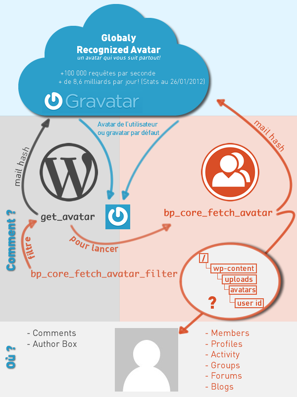 On Top, Il Y A Gravatar - Wordpress (600x800), Png Download