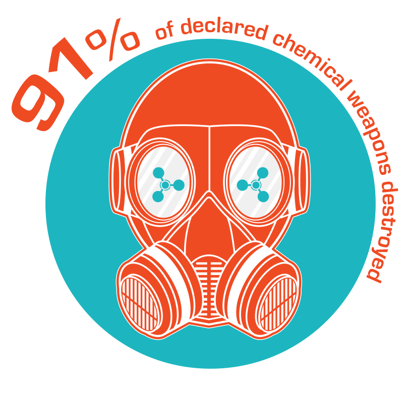 91% Of Declared Chemical Weapons Destroyed* - Gas Mask (800x800), Png Download