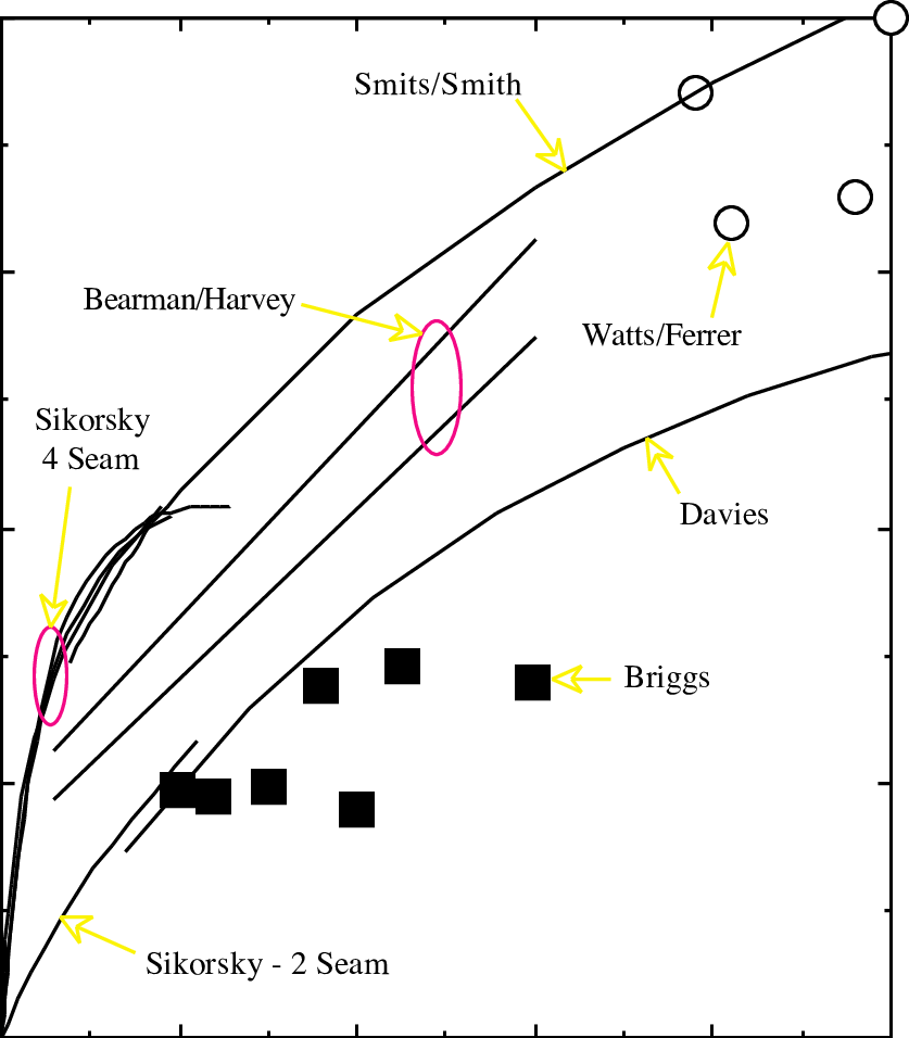 Detailed View Of Coefficient Of Lift Versus Spin Parameter - Diagram (837x956), Png Download
