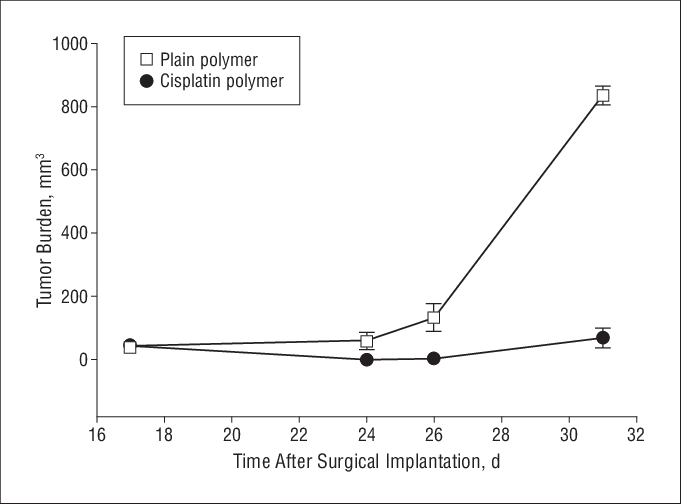 Cisplatin Polymer Effectively Reduces The Growth Of - Plot (681x504), Png Download