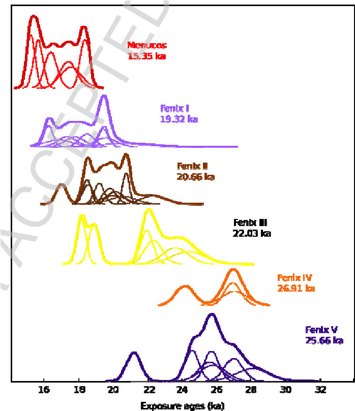 Camel Plots Summarising Distribution Of 10 Be Ages - Diagram (709x808), Png Download