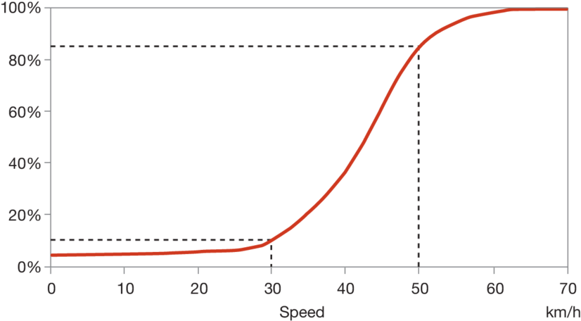 Probability Of A Fatality From Being Struck By A Vehicle - Diagram (850x466), Png Download
