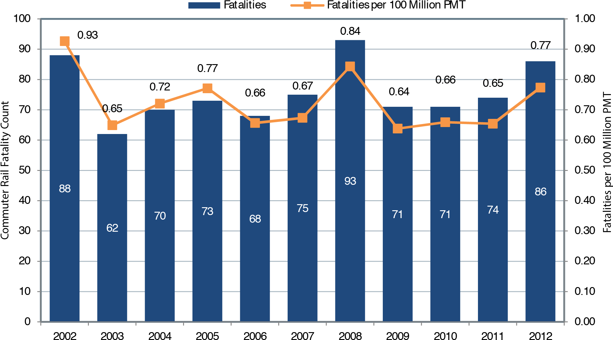 A Bar Chart Plots Fatality Count For The Time Period - Fatalities And Fatality Rate Per 100 Million Vmt In (2034x1146), Png Download