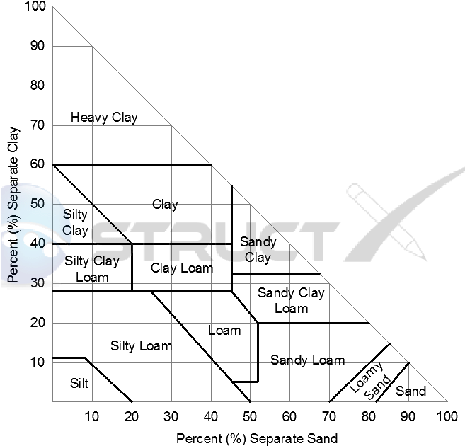 Canadian Soil Type Texture Triangle - Canadian Soil Texture Triangle (656x650), Png Download