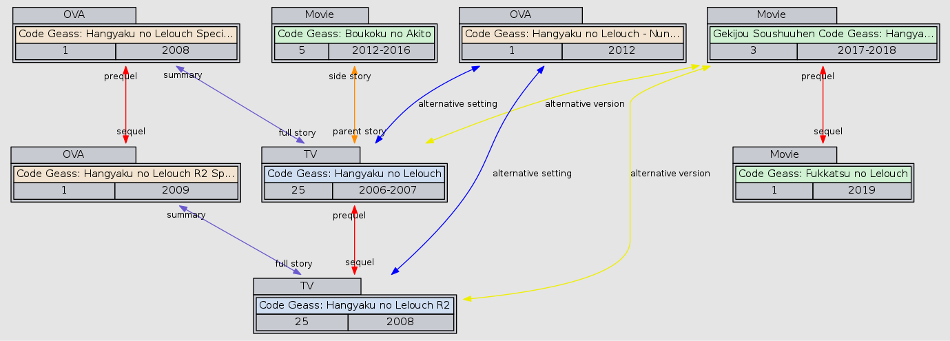Relation Graph Of Code Geass - Diagram (1379x495), Png Download
