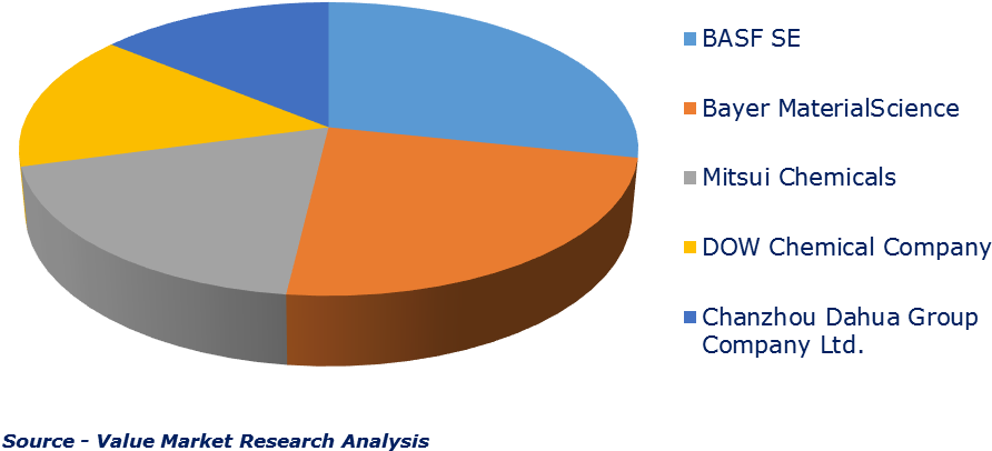 Major Players Of Toluene Diisocyanate Market - Circle (931x470), Png Download
