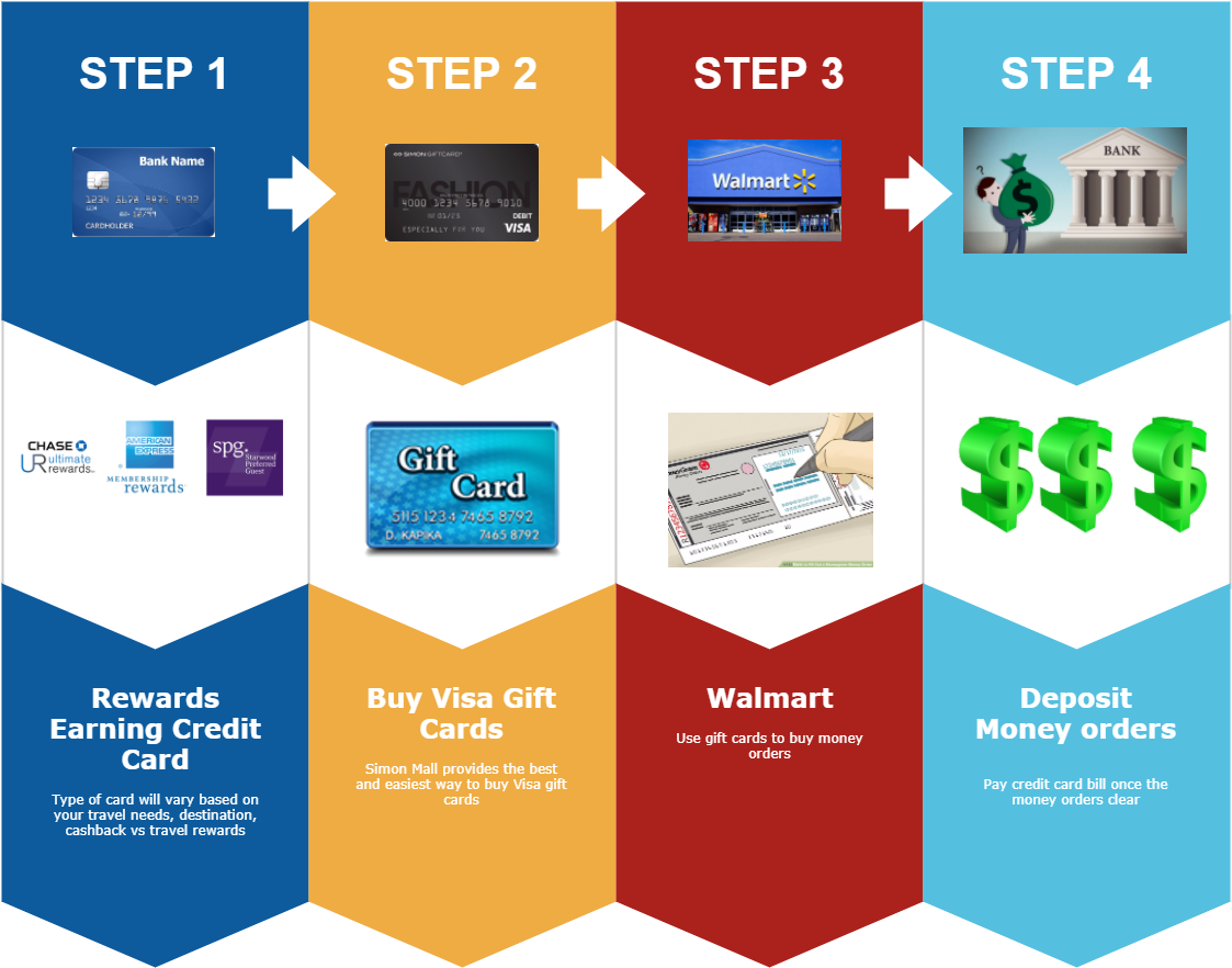 The Inns And Outs Of Credit Card Rewards, Points, Minimum - Marketingový Mix (1131x881), Png Download