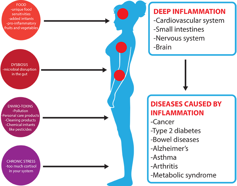 Inflammation Diagram 5b4f60ae9bc57 - Diagram (766x603), Png Download