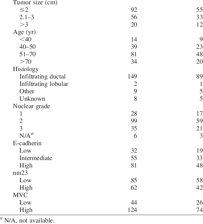Selected Characteristics Of Patients And Their Breast - Prevalence (658x725), Png Download