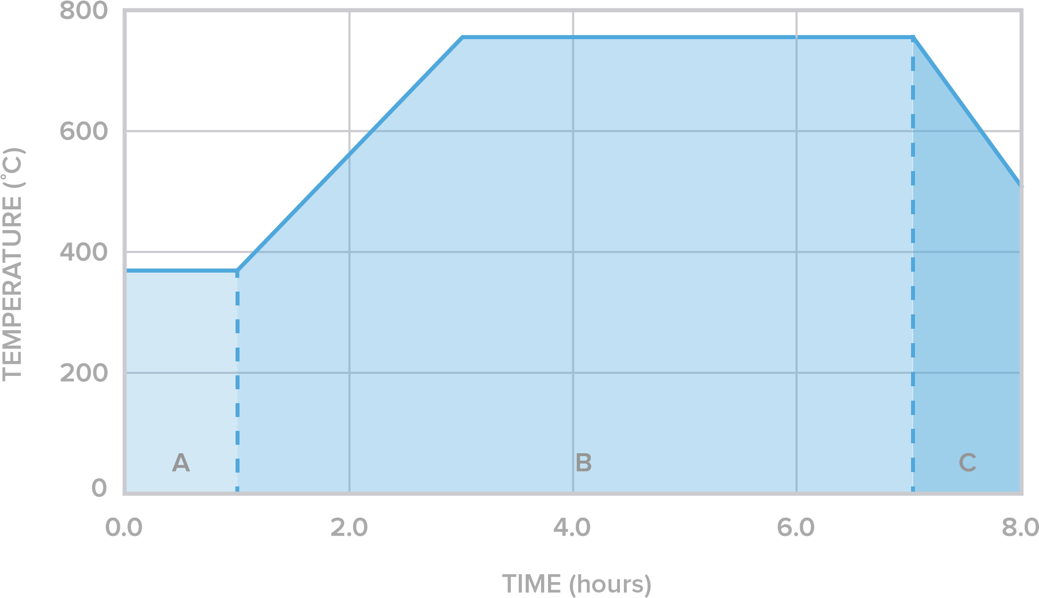 Download Short Burnout Castablewax Graph 01 - Plot - Full Size PNG ...