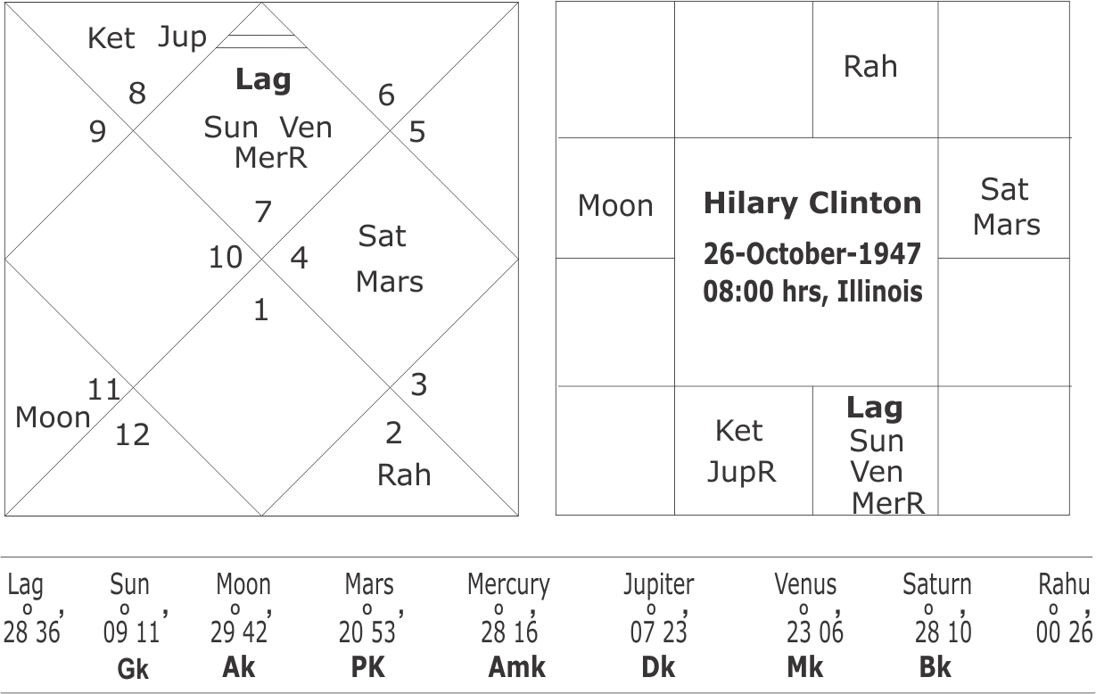 Hilary Clinton Rashi Chart - Number (1229x778), Png Download
