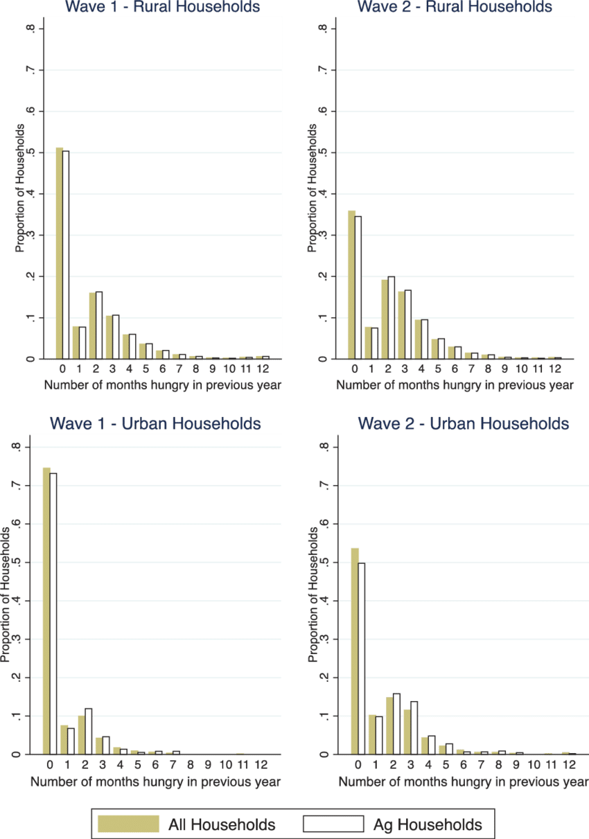 Number Of Months Hungry In Rural And Urban Households - Diagram (850x1211), Png Download