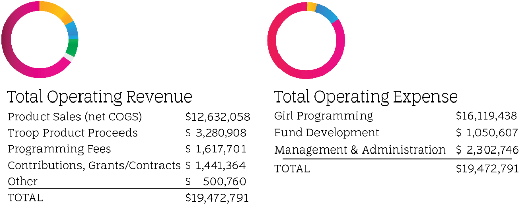 Learn More About How Girl Scouts Of Western Washington - Circle (1280x456), Png Download