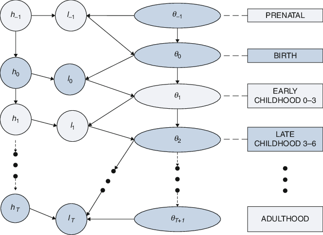 4 A Life Cycle Framework For Conceptualizing Child - Circle (663x484), Png Download