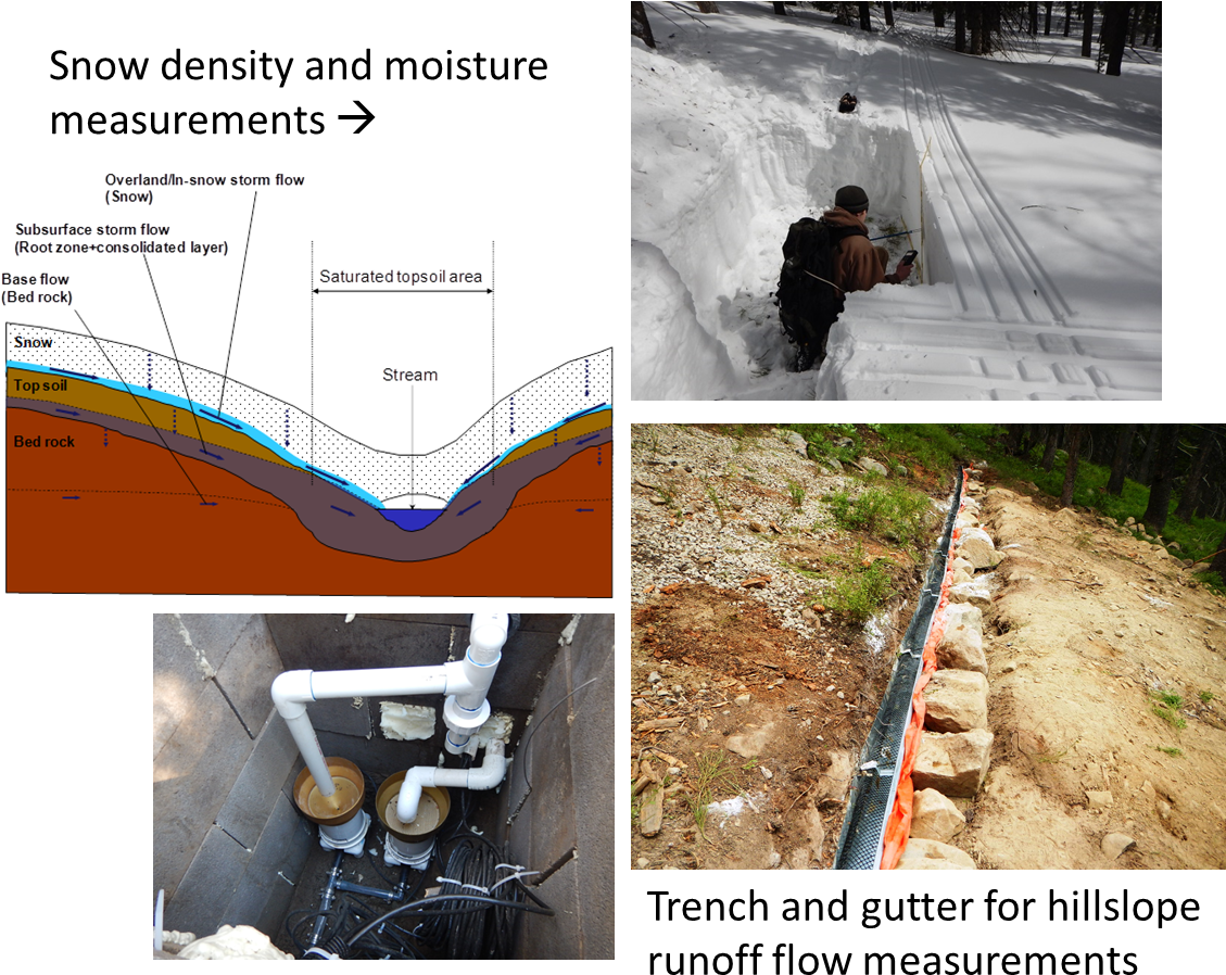 Snow Density And Moisture Measurements - Drainage (1146x933), Png Download