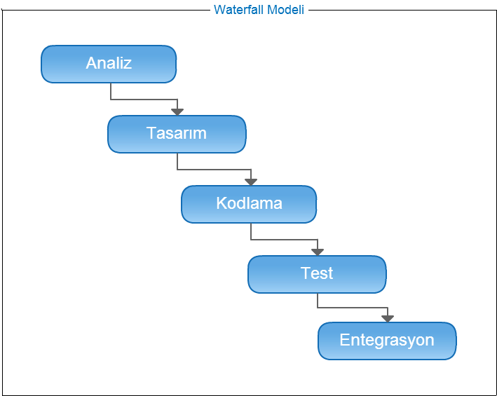 Waterfall - Agile Yazılım Geliştirme Modeli (728x577), Png Download
