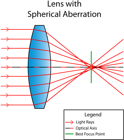 Spherical Aberration (500x580), Png Download
