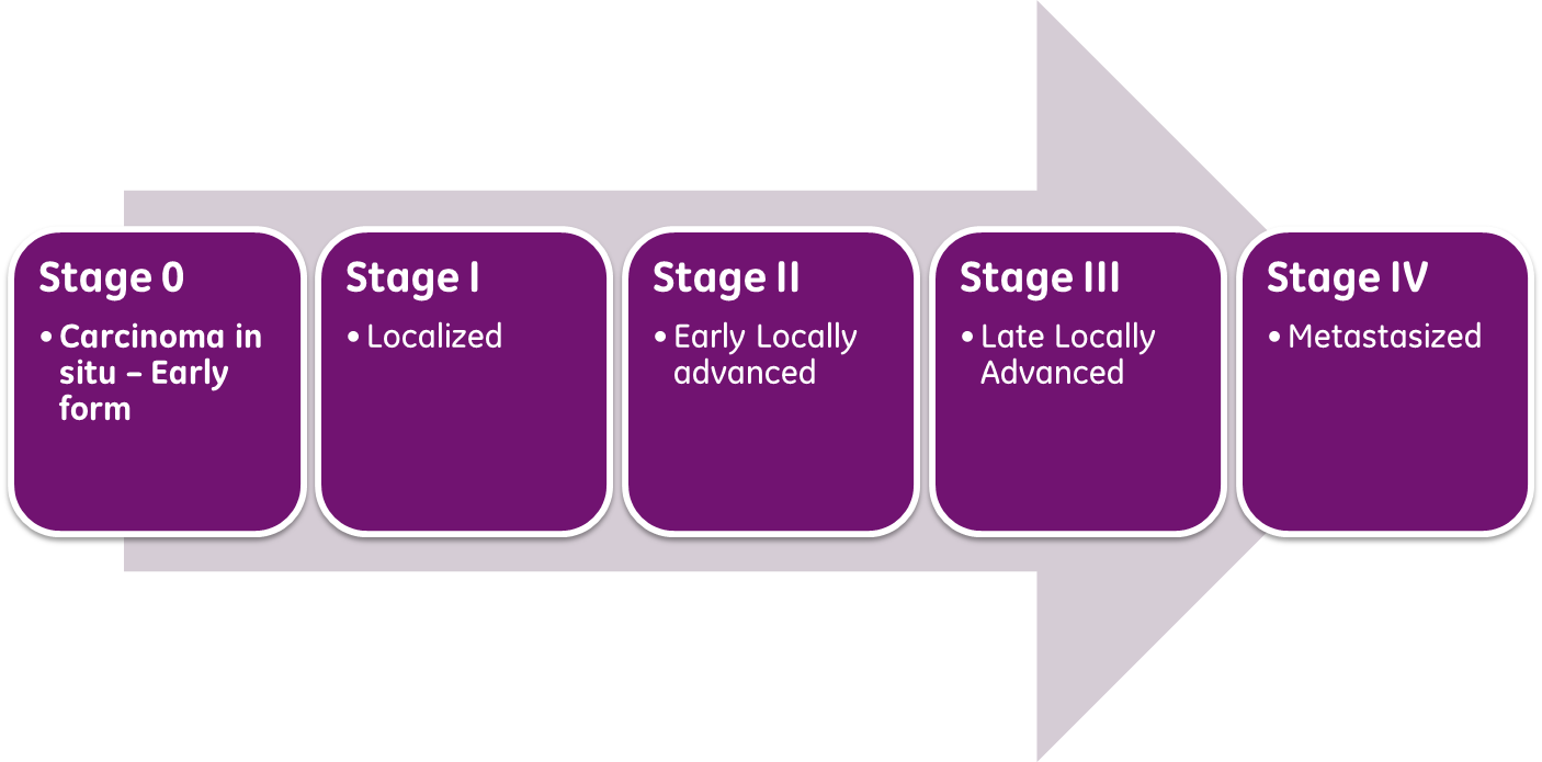 Cancer Stages - Graphic Design (1406x695), Png Download