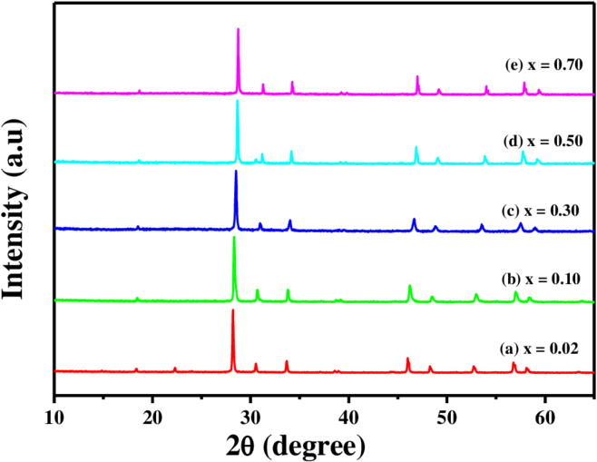 Download S1 Xrd Patterns Of Nala 1-x 2 - Plot - Full Size PNG Image ...
