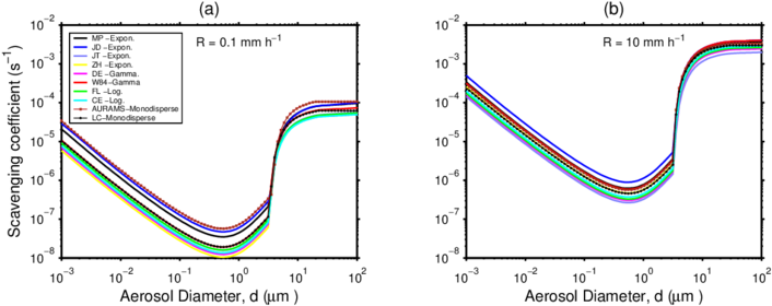 Scavenging Coefficients As A Function Of Particle Size - Diagram (850x324), Png Download