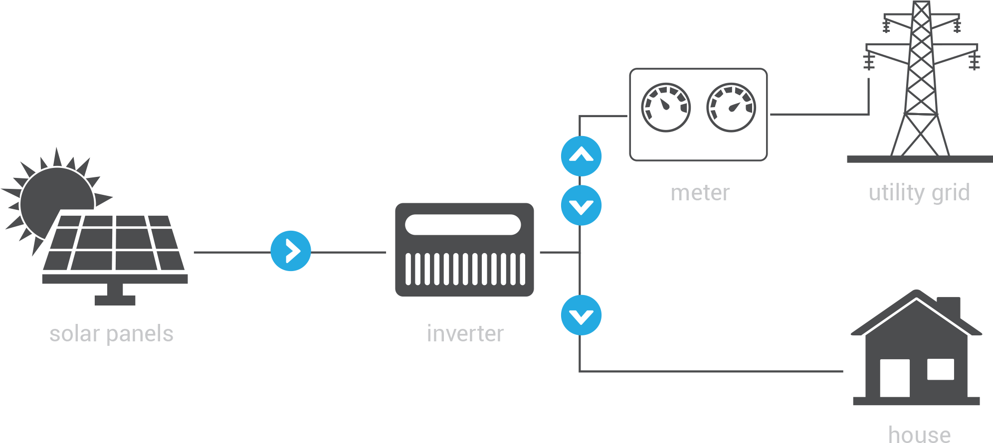 Solar Radiation Into Electricity During The Day And - Photovoltaics (1990x940), Png Download