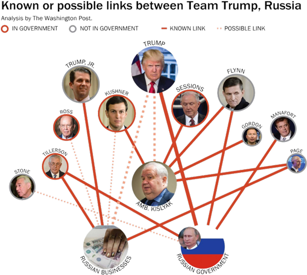 Here's An Infographic From The Washington Post, Showing - Trump Russian Contacts (700x587), Png Download