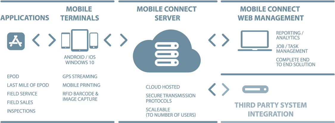 Mobile Connect - Tata Consultancy Services (1144x441), Png Download