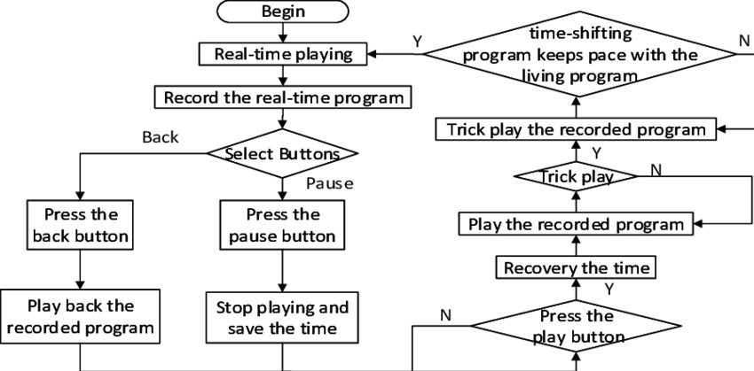 The Second Way Of Time-shifting Recording - Diagram (850x419), Png Download