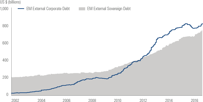 Source - J - P - Morgan Index Data As Of December 31, - Emerging Markets Debt 2017 (860x446), Png Download