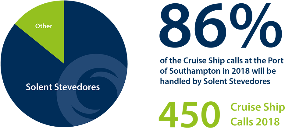 Cruise Ship Calls Southampton Solent Stevedores Infographic - Circle (1000x484), Png Download