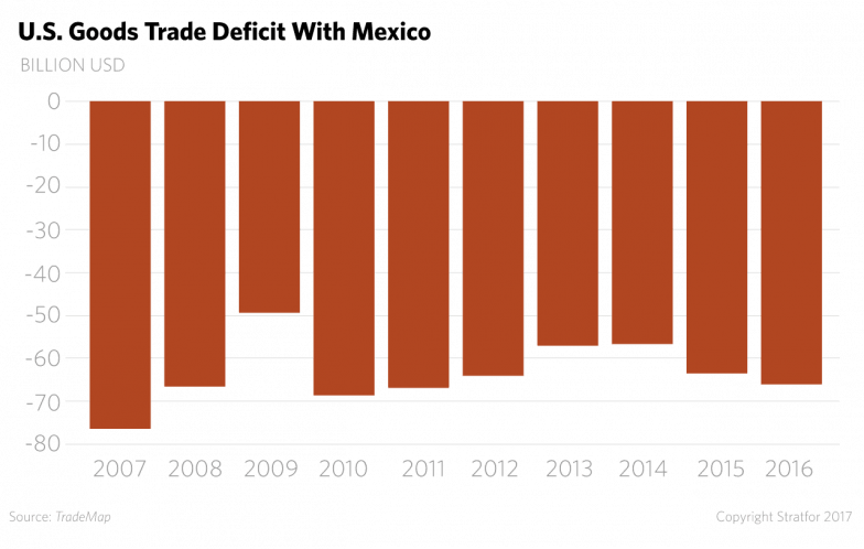 Goods Trade Deficit With Mexico - Graphic Design (784x498), Png Download