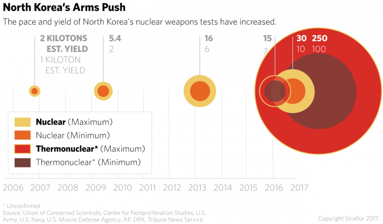 North Korea's Arms Push - Circle (784x460), Png Download