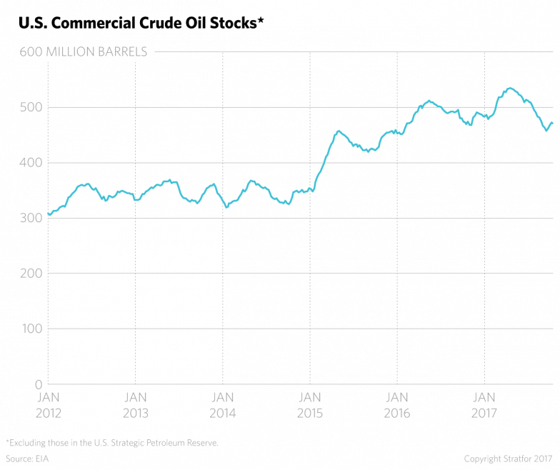 Commercial Crude Oil Stocks - Plot (784x658), Png Download
