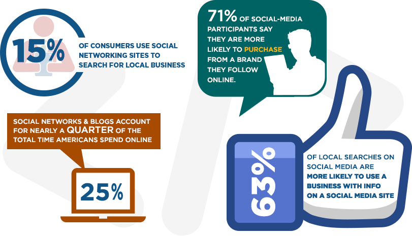 71% Of Social Media Participants Say They Are More - Online Advertising (811x465), Png Download