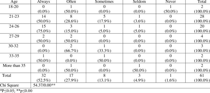 Impact Of Age On Frequency Of Visiting Social Networking - Аскаридоз (850x378), Png Download