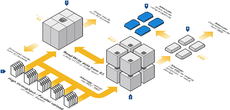 Aws Cloud Computing Signitysolutions - Amazon Web Services (807x395), Png Download