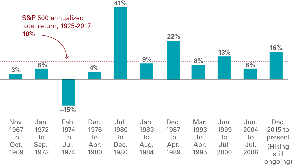 Courtesy Vanguard - Federal Reserve Interest Rate Chart (1265x736), Png Download