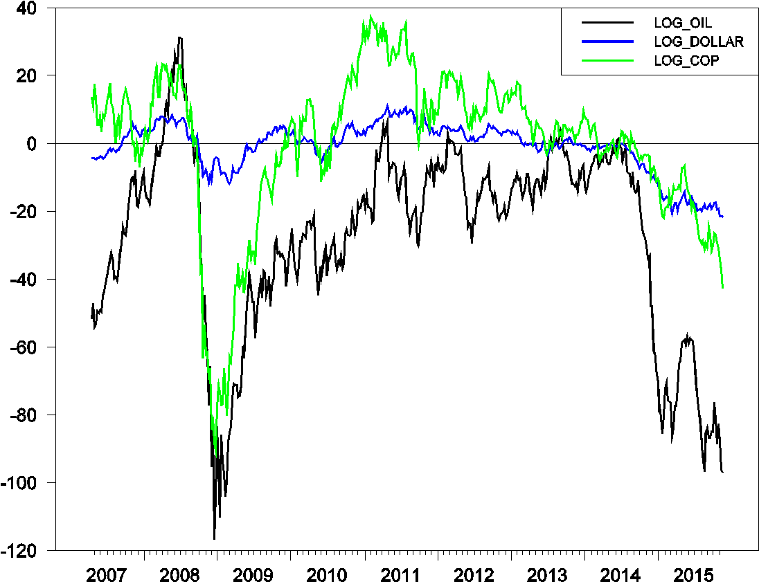 Price Of West Texas Intermediate , Copper (green), - Plot (1158x878), Png Download