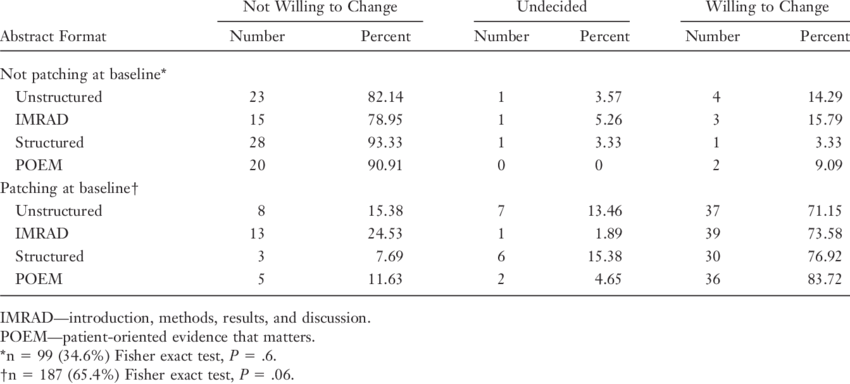 Effect Of Abstract Format On Willingness To Change - Number (850x384), Png Download