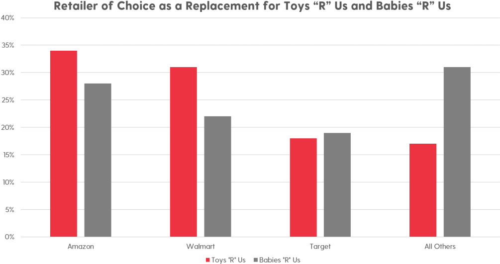 A Criteo Survey Of 1000 Former Toys “r” Us Customers - Plot (1024x560), Png Download