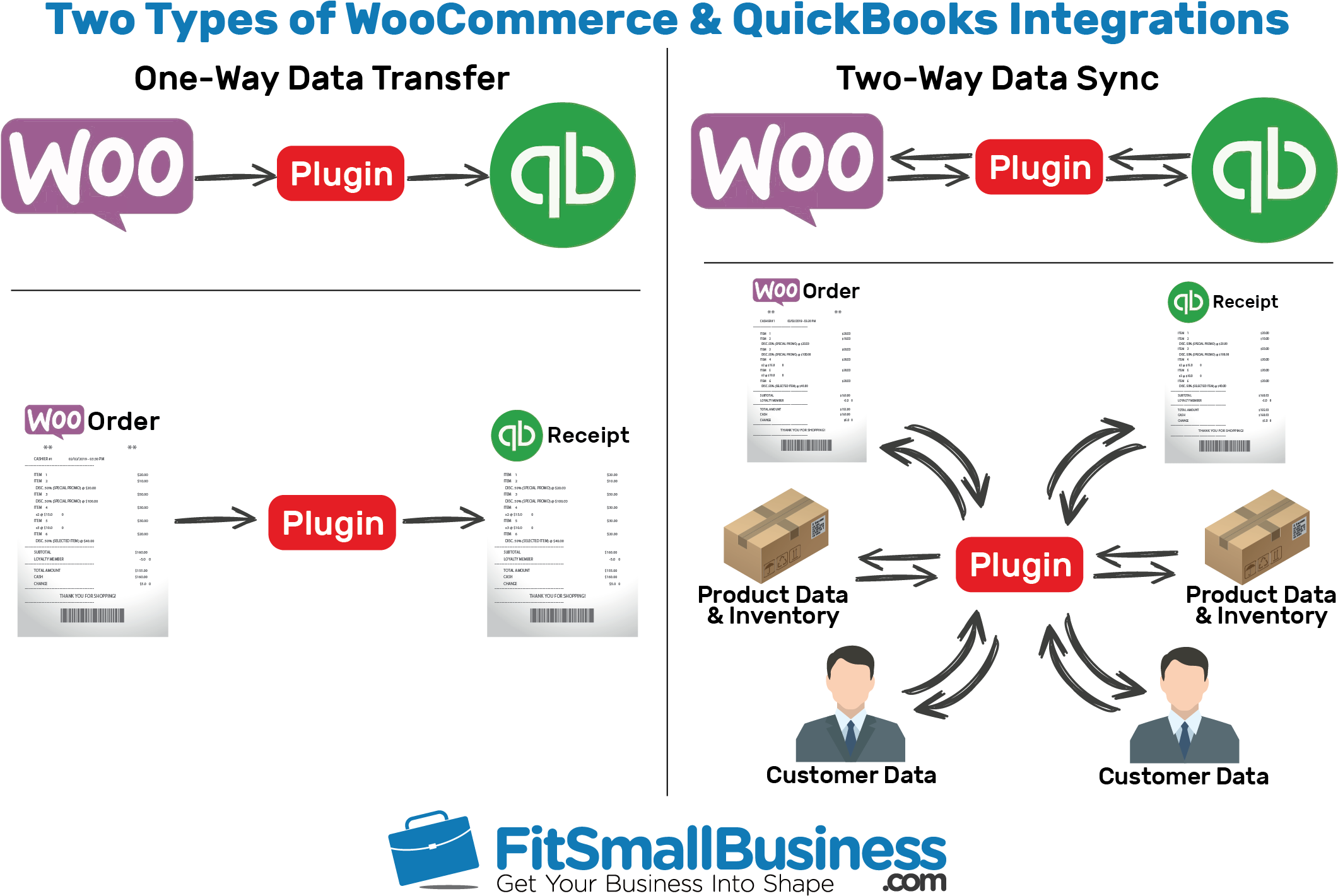 Woocommerce Quickbooks Integrations Your Options - Woocommerce (2188x1454), Png Download